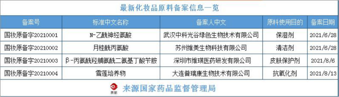 化妝品原料創(chuàng)新，中國人行