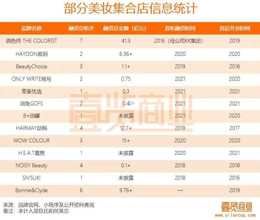 2022年了，美妝集合店活得怎么樣？