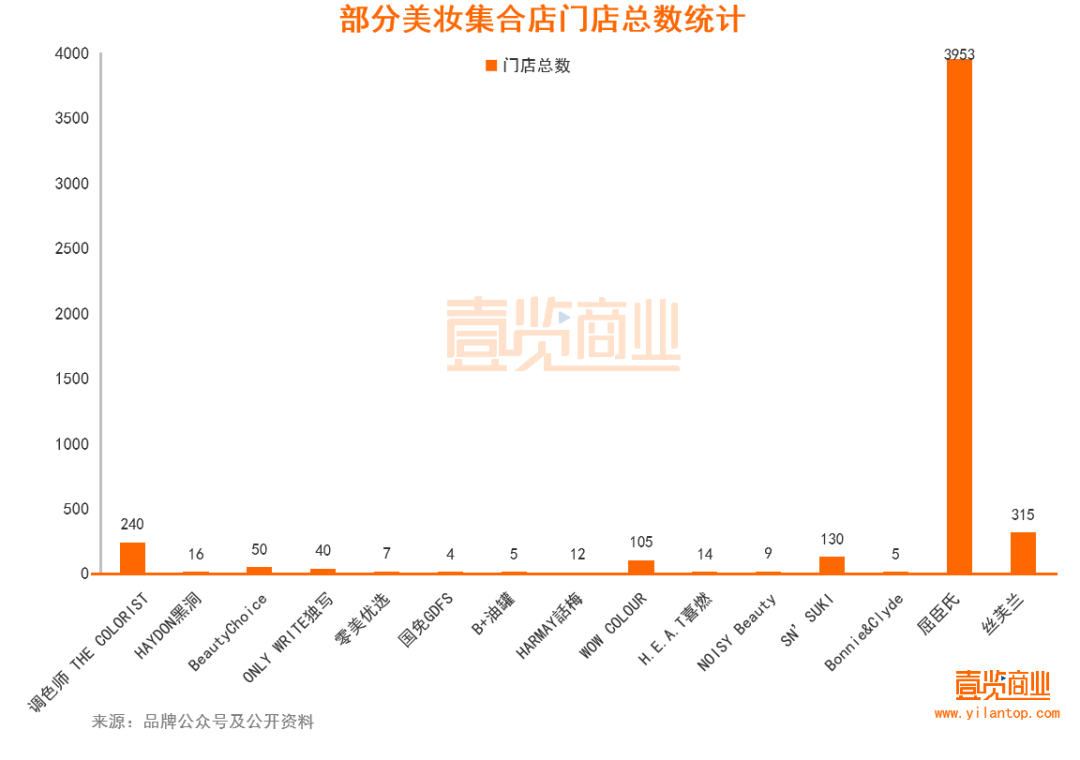 2022年了，美妝集合店活得怎么樣？