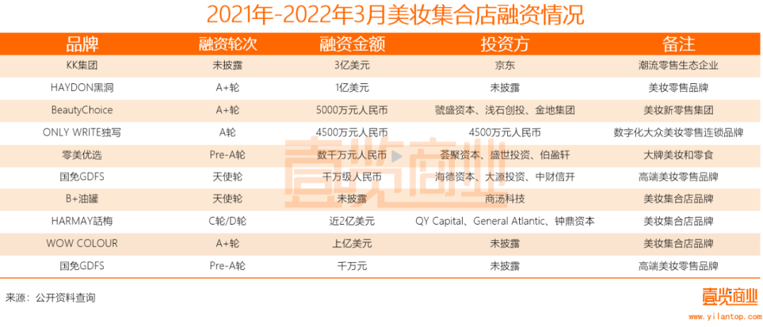 2022年了，美妝集合店活得怎么樣？
