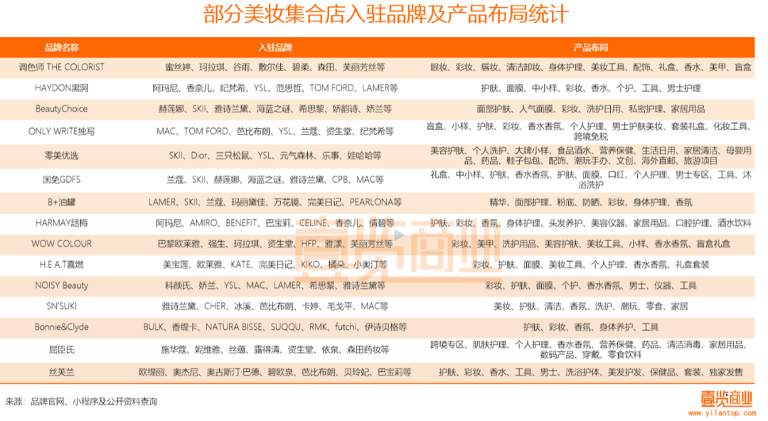 2022年了，美妝集合店活得怎么樣？