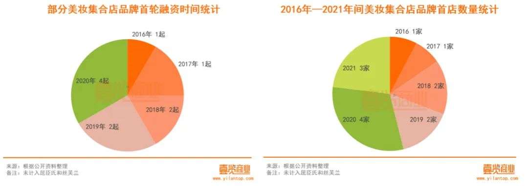 2022年了，美妝集合店活得怎么樣？