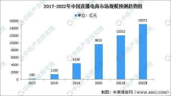 直播電商，“風往哪吹”？