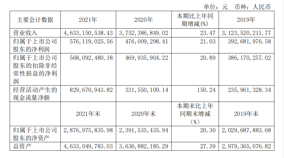 頭部化妝品企業(yè)盤點：上海家化增速掉隊，貝泰妮押寶薇諾娜