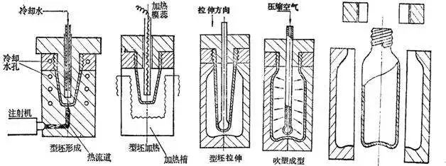 什么是中空吹塑？中空吹塑的全面知識