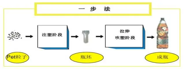采購(gòu)PET吹制類容器，這些基礎(chǔ)技術(shù)要點(diǎn)您可了解？
