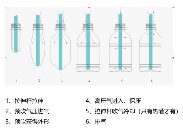 采購(gòu)PET吹制類容器，這些基礎(chǔ)技術(shù)要點(diǎn)您可了解？